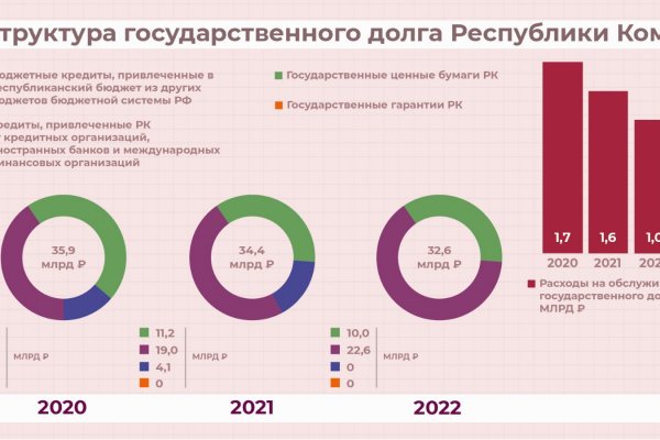 Коми полностью погасила затратные в обслуживании коммерческие кредиты