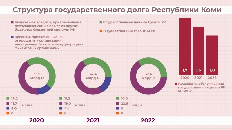 Коми полностью погасила затратные в обслуживании коммерческие кредиты