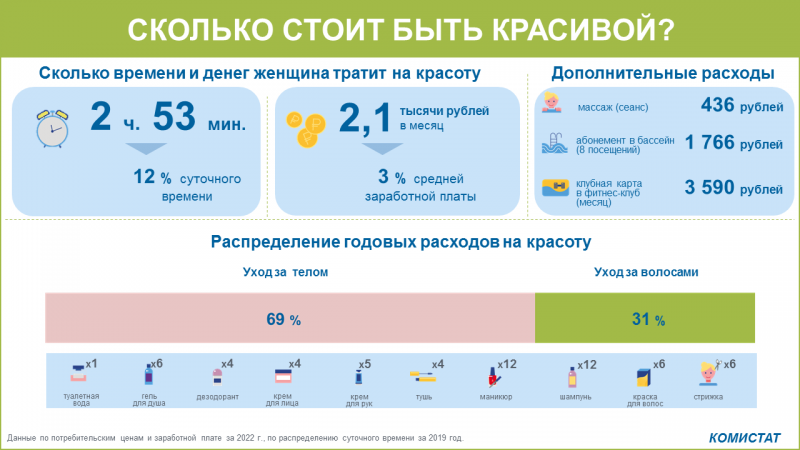 На красоту женщины в Коми тратят 12% времени и 3% зарплаты

