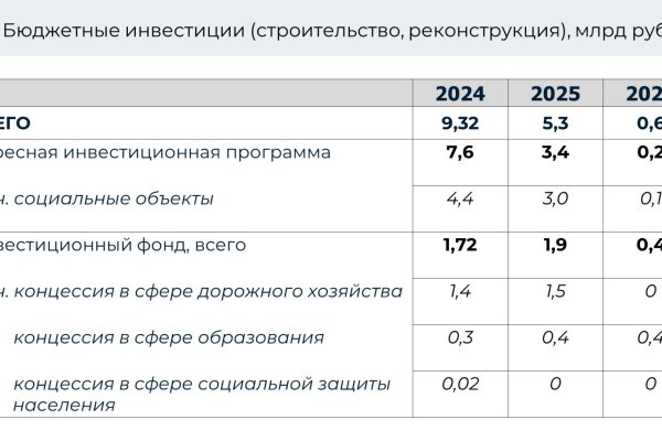 В Коми бюджетные инвестиции в 2024 году составят 9,32 млрд рублей