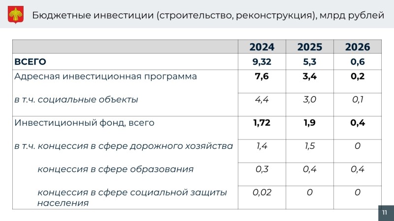 В Коми бюджетные инвестиции в 2024 году составят 9,32 млрд рублей