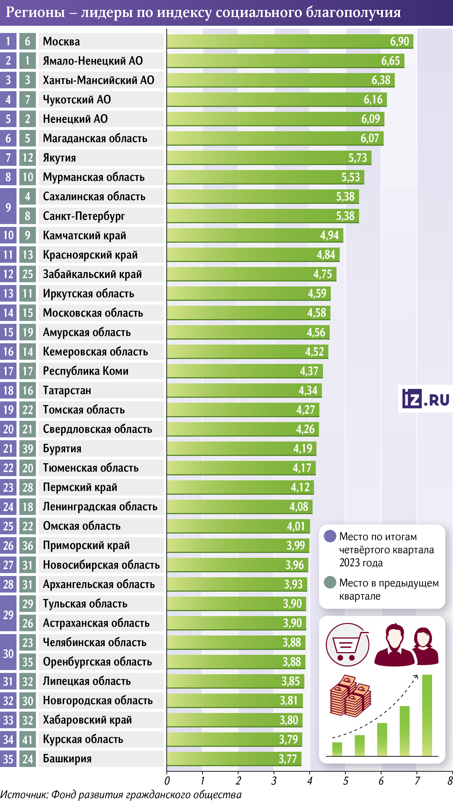 Регионы россии социально экономические показатели 2021