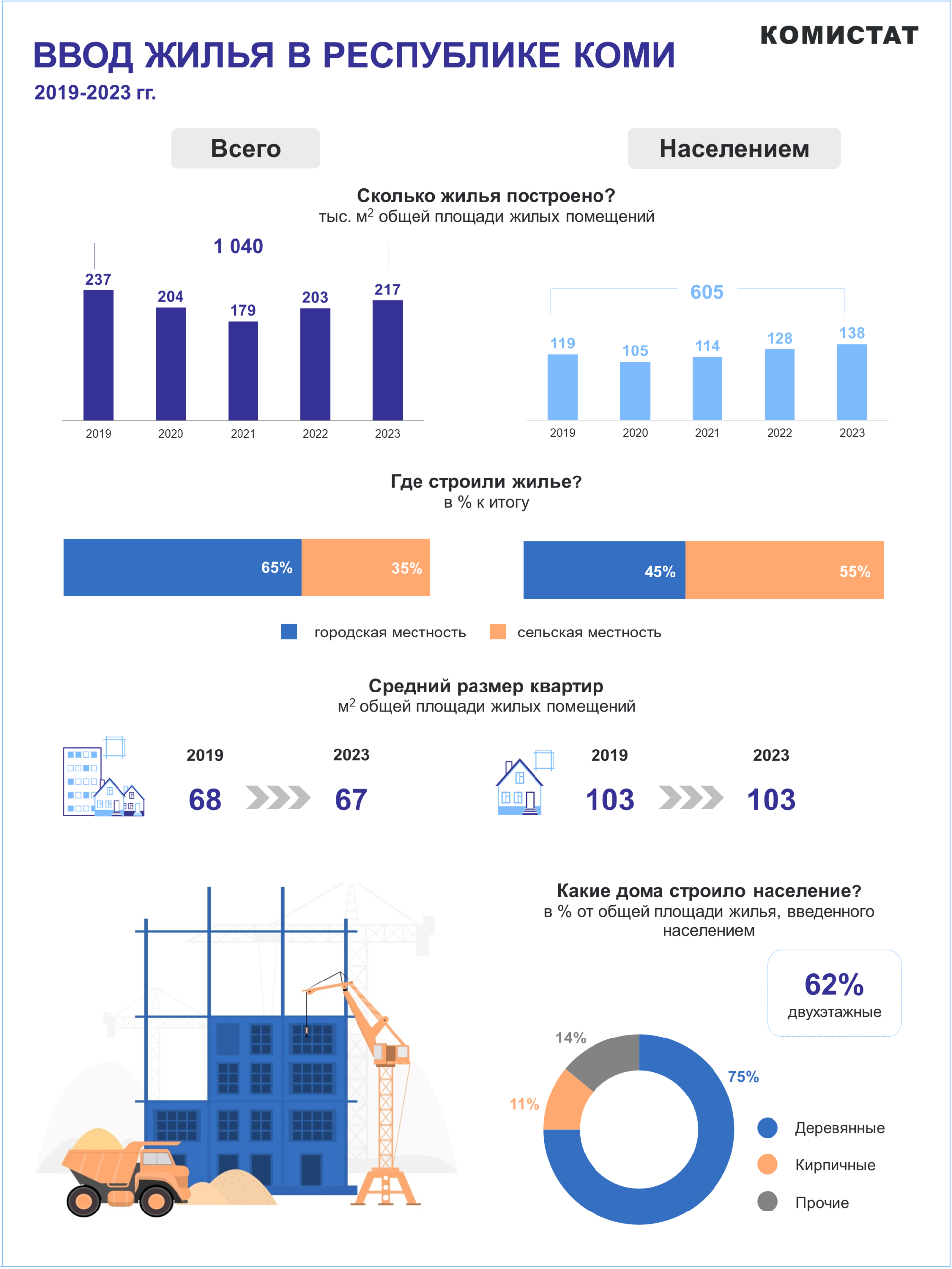 За последние пять лет больше всего нового жилья ввели в Сыктывкаре и  Сыктывдинском районе | Комиинформ