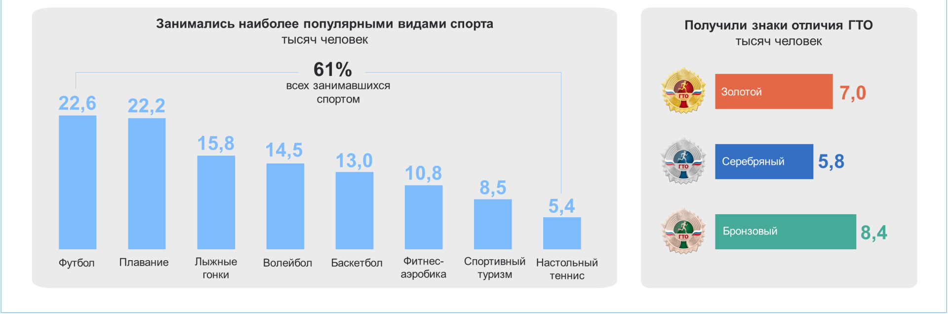 В Коми развивается почти 100 видов спорта | Комиинформ