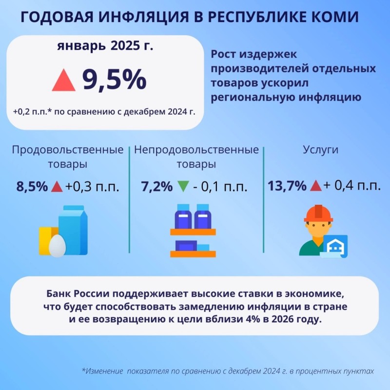 Инфляция в Коми ускорилась из-за роста издержек производителей