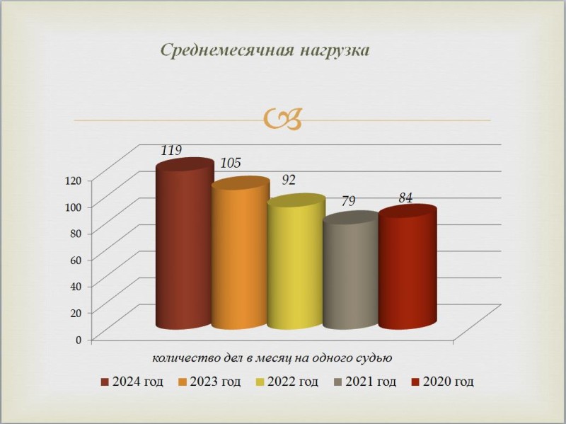 В Арбитражном суде Коми выросла нагрузка и количество исков 