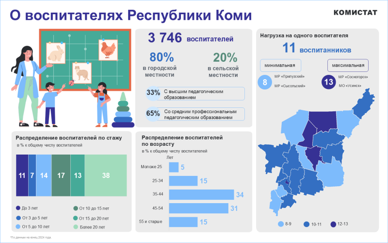 В Коми на одного воспитателя приходится в среднем 11 детей