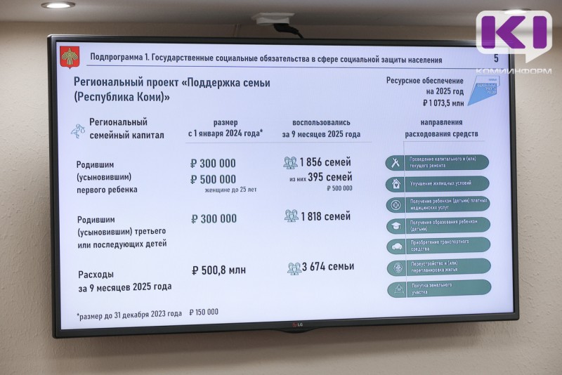 В этом году в Коми региональным семейным капиталом воспользовались 3674 семьи

