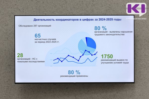 Несоблюдение порядка денежных выплат и выдачи СИЗ остаются основными нарушениями на предприятиях Коми 