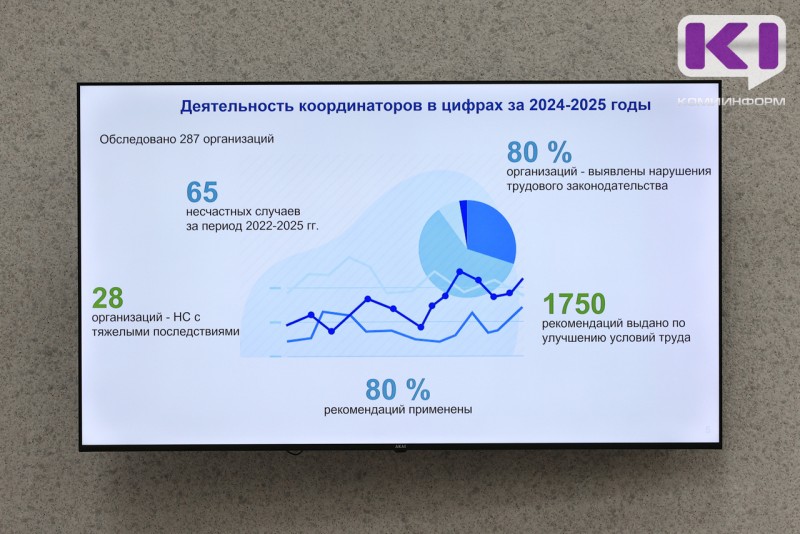 Несоблюдение порядка денежных выплат и выдачи СИЗ остаются основными нарушениями на предприятиях Коми 
