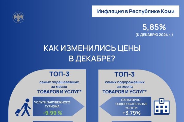 Годовая инфляция в Коми замедляется третий месяц подряд