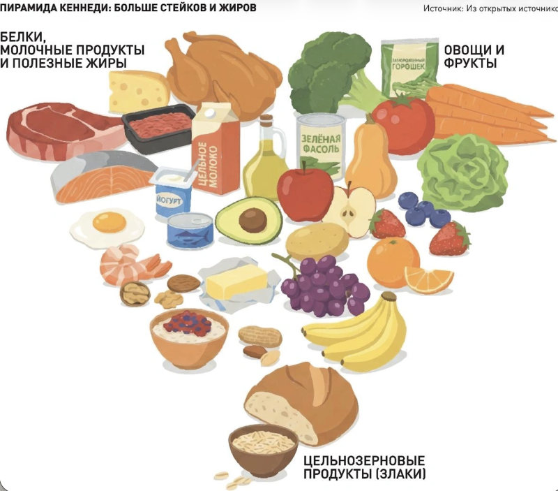 Что такое "пищевая пирамида" и опасна ли она для здоровья