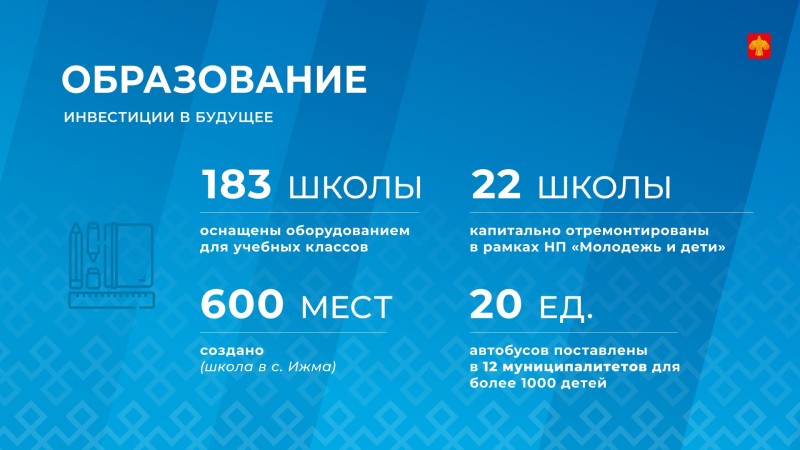 В Коми в 2025 году на развитие образования направили рекордные 33 млрд рублей