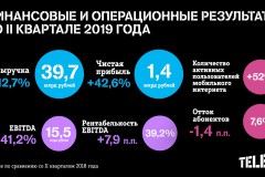 Чистая прибыль Tele2 продолжает рост: во II квартале 2019 года она составила 1,4 млрд рублей