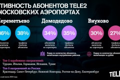 Абоненты Tele2 ежедневно скачивают 1 Тб интернет-трафика в Шереметьеве