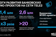 Банковские MVNO на сети Tele2 привлекли 1,4 млн абонентов
