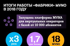 Выручка «фабрики» MVNO Tele2 выросла в 3 раза