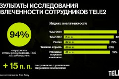 94% сотрудников готовы рекомендовать Tele2 как работодателя своим друзьям и родным