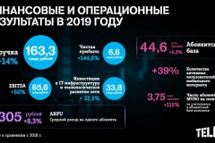 Tele2 подвела итоги 2019 года: чистая прибыль выросла на 145%