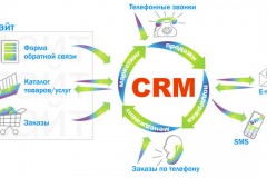 CRM-системы: преимущества и необходимость
