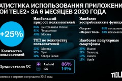 Число пользователей приложения «Мой Tele2» в Коми за полгода выросло на 78%
