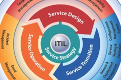 Компоненты ITSM и ITSM решений в сфере ИТ