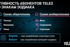 Тельцы, Близнецы и Овны самые общительные среди абонентов Tele2