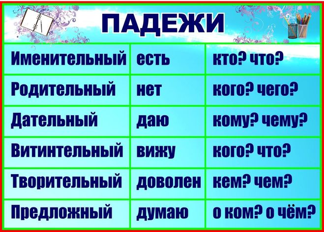 Таблица “Падежи” с вопросами и предлогами